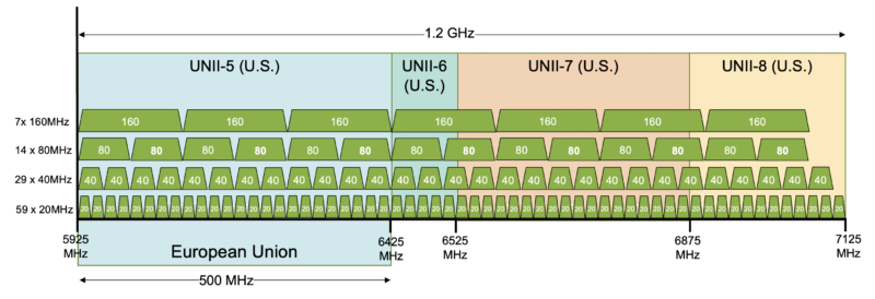 #9 Wi-Fi 6E Define - Mist AI WLAN Design Framework